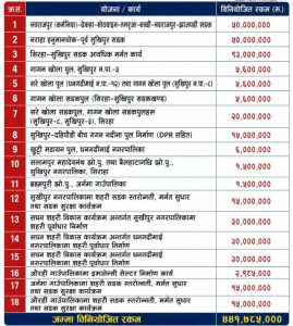 ८४ करोडका योजना सार्वजनिक हुँदा बरियारपट्टी ‘खाली हात’, बजेट वितरणमा पक्षपातको आरोप